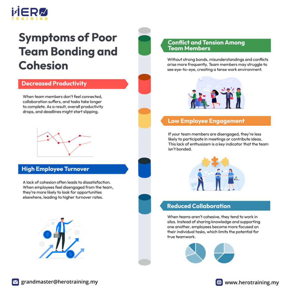 symptoms of poor team-bonding and cohesion